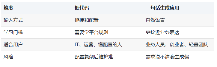 2026 年一句话生成应用：趋势还是低代码新包装？